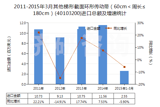 2011-2015年3月其他梯形截面環(huán)形傳動帶（60cm＜周長≤180cm）(40103200)進口總額及增速統(tǒng)計
